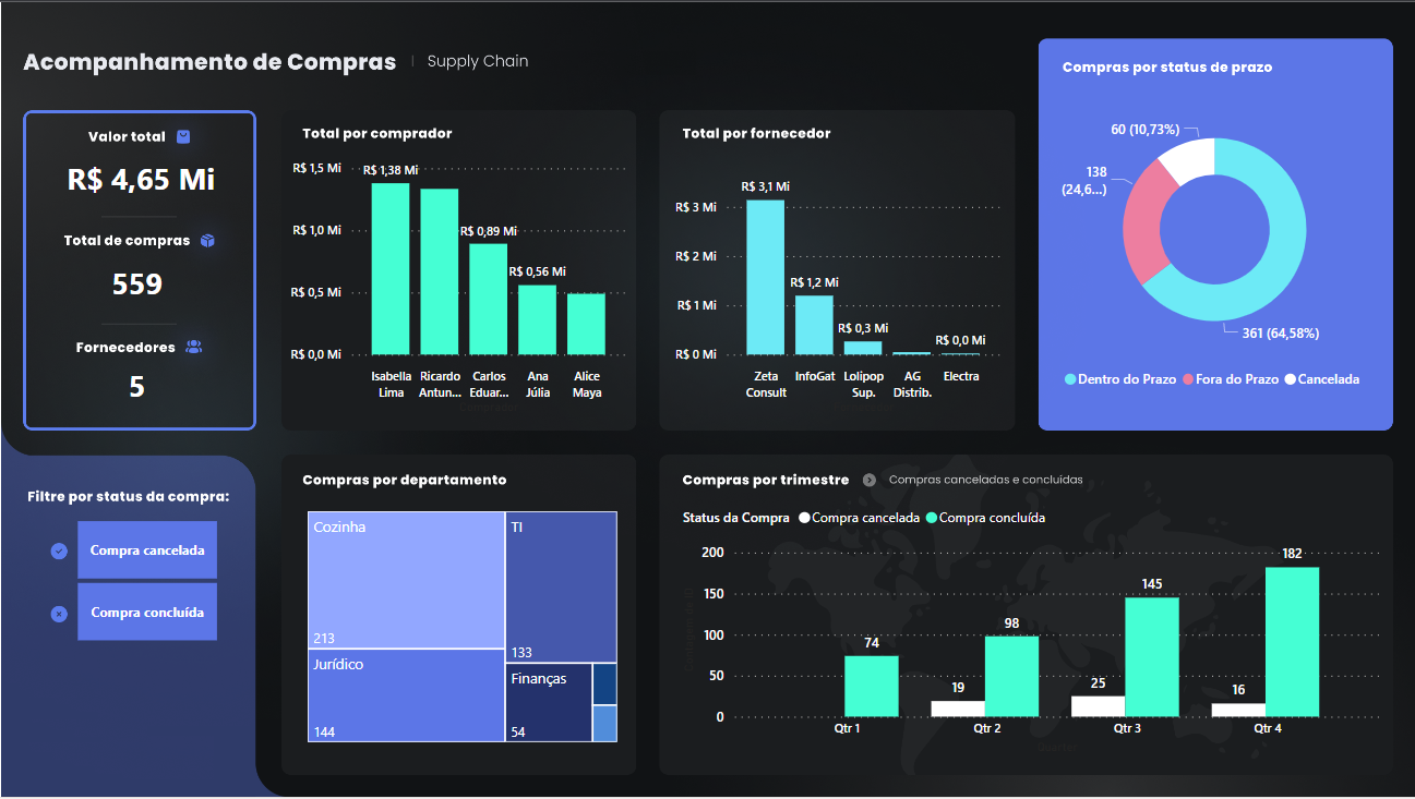 Dashboard - Compras